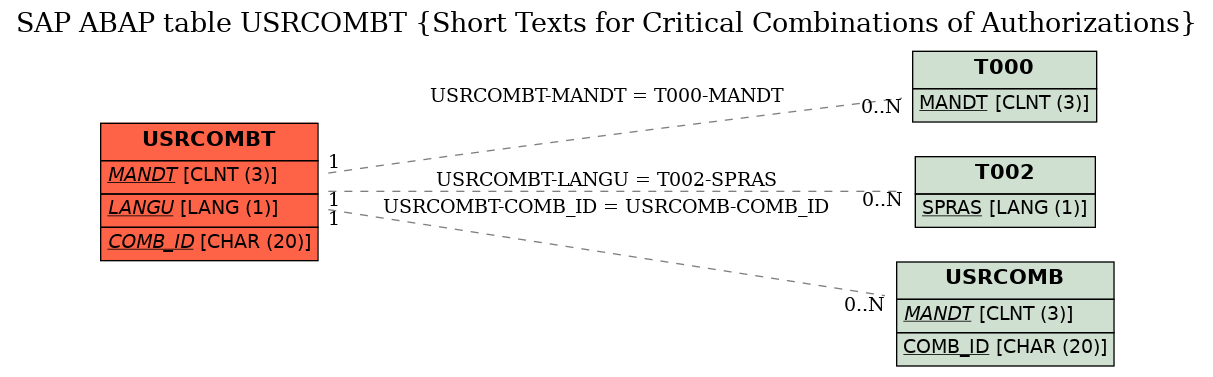 E-R Diagram for table USRCOMBT (Short Texts for Critical Combinations of Authorizations)