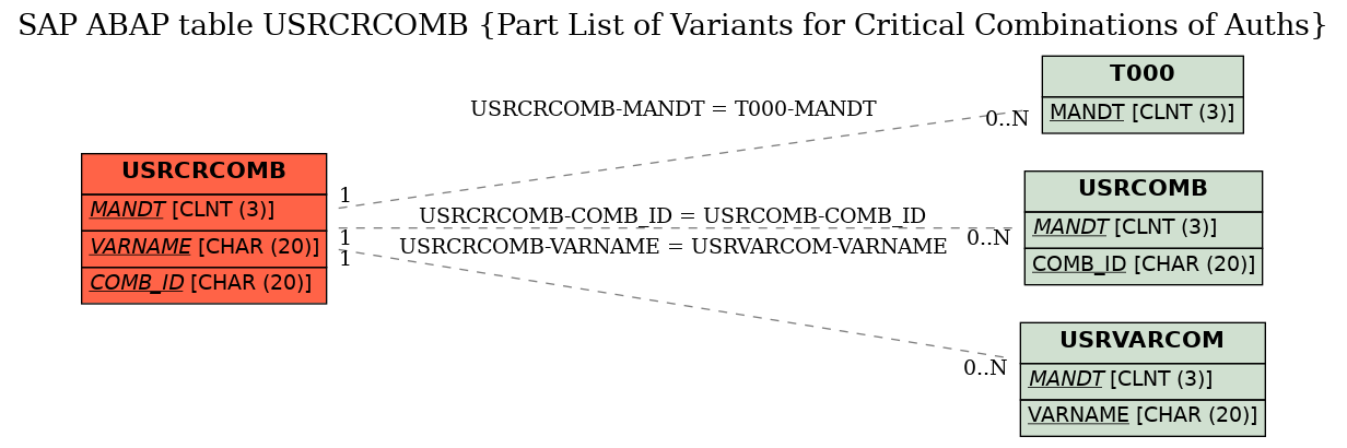 E-R Diagram for table USRCRCOMB (Part List of Variants for Critical Combinations of Auths)