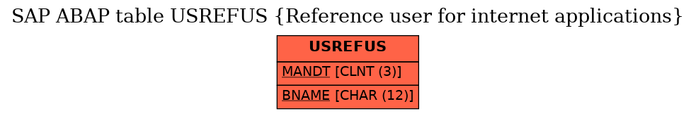 E-R Diagram for table USREFUS (Reference user for internet applications)