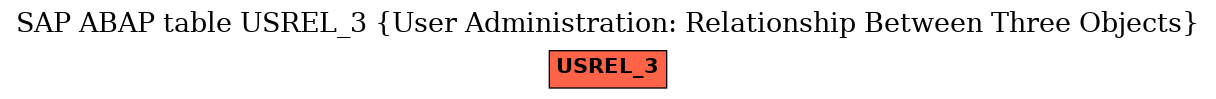 E-R Diagram for table USREL_3 (User Administration: Relationship Between Three Objects)