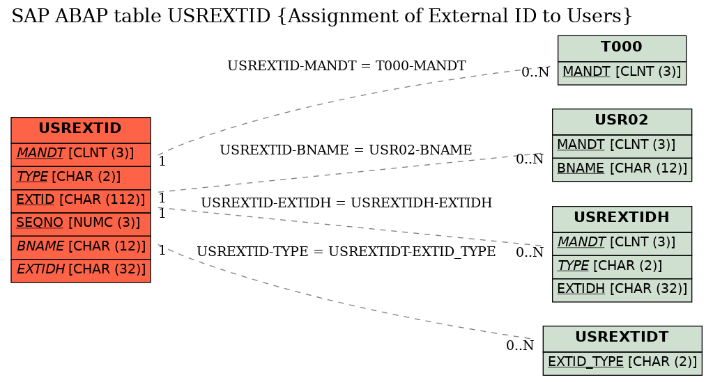 E-R Diagram for table USREXTID (Assignment of External ID to Users)