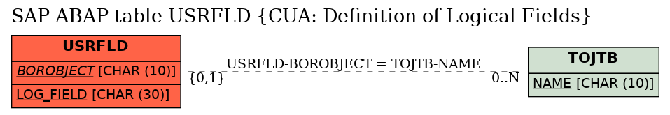 E-R Diagram for table USRFLD (CUA: Definition of Logical Fields)