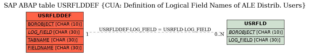 E-R Diagram for table USRFLDDEF (CUA: Definition of Logical Field Names of ALE Distrib. Users)