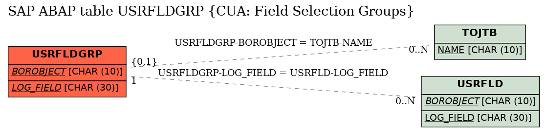 E-R Diagram for table USRFLDGRP (CUA: Field Selection Groups)