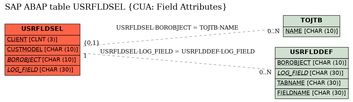 E-R Diagram for table USRFLDSEL (CUA: Field Attributes)