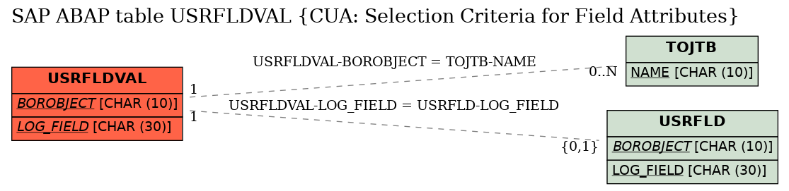 E-R Diagram for table USRFLDVAL (CUA: Selection Criteria for Field Attributes)