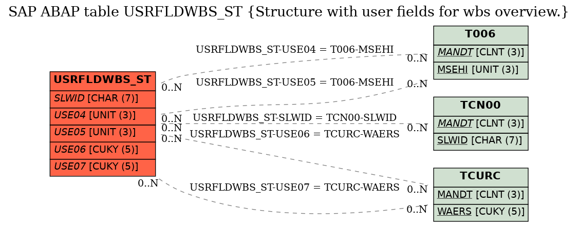 E-R Diagram for table USRFLDWBS_ST (Structure with user fields for wbs overview.)