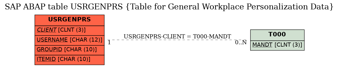 E-R Diagram for table USRGENPRS (Table for General Workplace Personalization Data)