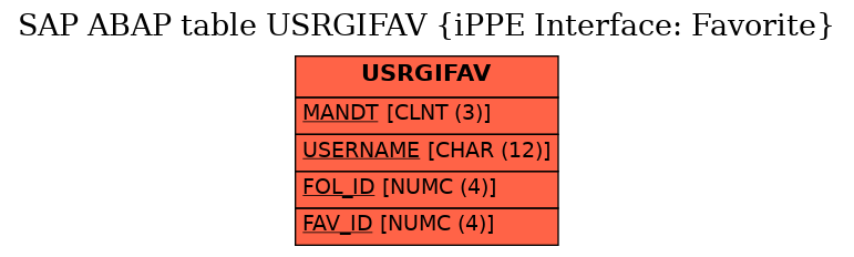 E-R Diagram for table USRGIFAV (iPPE Interface: Favorite)