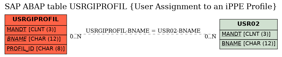 E-R Diagram for table USRGIPROFIL (User Assignment to an iPPE Profile)
