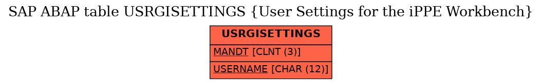 E-R Diagram for table USRGISETTINGS (User Settings for the iPPE Workbench)