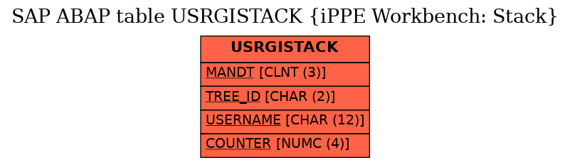 E-R Diagram for table USRGISTACK (iPPE Workbench: Stack)