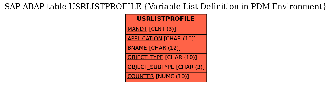 E-R Diagram for table USRLISTPROFILE (Variable List Definition in PDM Environment)