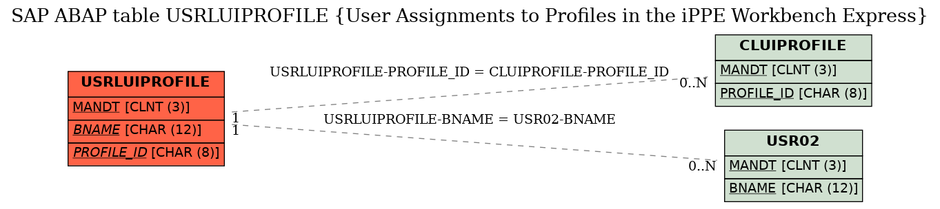 E-R Diagram for table USRLUIPROFILE (User Assignments to Profiles in the iPPE Workbench Express)