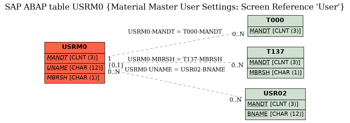 E-R Diagram for table USRM0 (Material Master User Settings: Screen Reference 