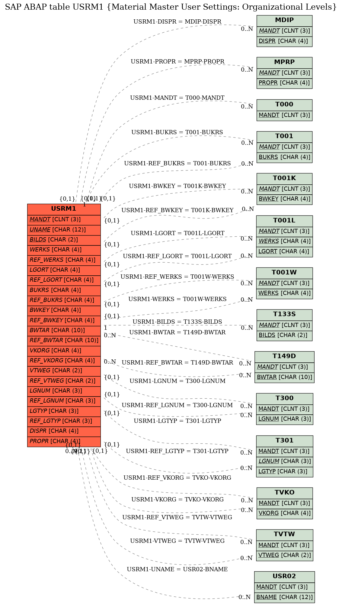 E-R Diagram for table USRM1 (Material Master User Settings: Organizational Levels)