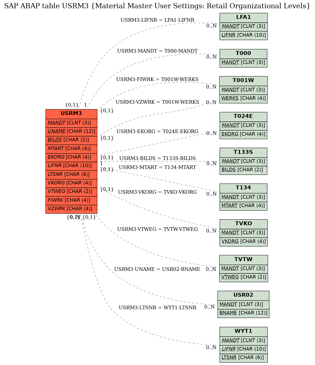 E-R Diagram for table USRM3 (Material Master User Settings: Retail Organizational Levels)