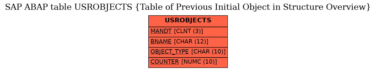 E-R Diagram for table USROBJECTS (Table of Previous Initial Object in Structure Overview)