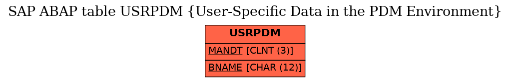 E-R Diagram for table USRPDM (User-Specific Data in the PDM Environment)