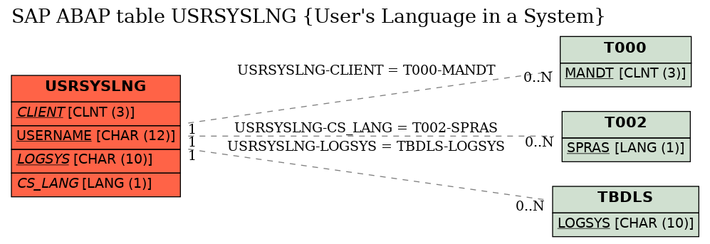 E-R Diagram for table USRSYSLNG (User's Language in a System)