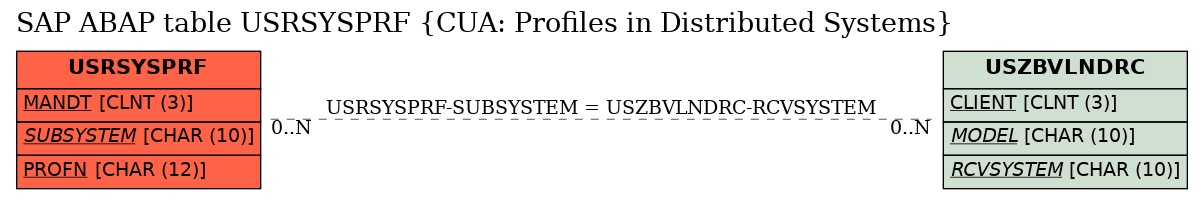 E-R Diagram for table USRSYSPRF (CUA: Profiles in Distributed Systems)