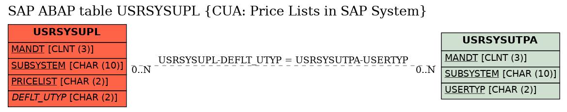 E-R Diagram for table USRSYSUPL (CUA: Price Lists in SAP System)