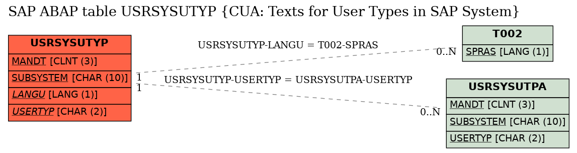 E-R Diagram for table USRSYSUTYP (CUA: Texts for User Types in SAP System)