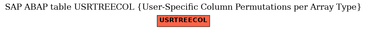 E-R Diagram for table USRTREECOL (User-Specific Column Permutations per Array Type)