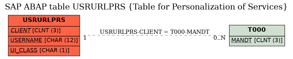 E-R Diagram for table USRURLPRS (Table for Personalization of Services)