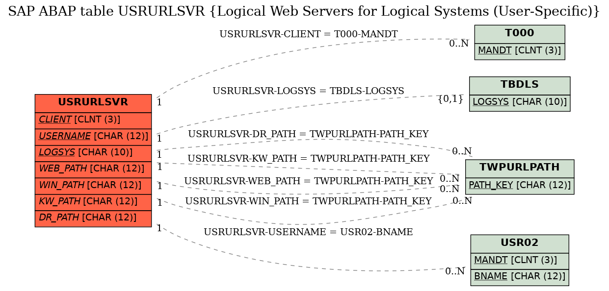 E-R Diagram for table USRURLSVR (Logical Web Servers for Logical Systems (User-Specific))