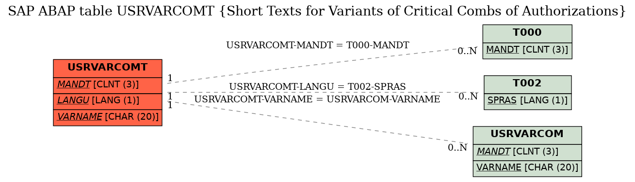 E-R Diagram for table USRVARCOMT (Short Texts for Variants of Critical Combs of Authorizations)