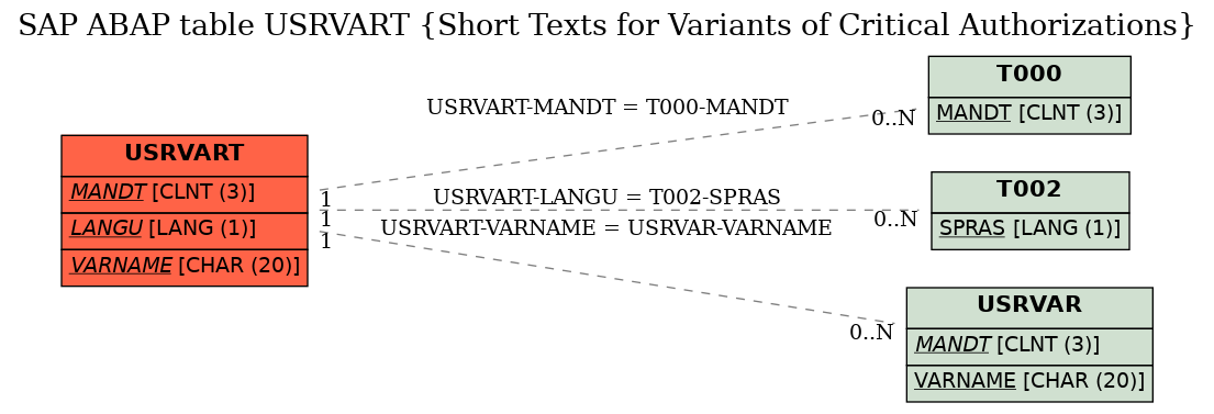 E-R Diagram for table USRVART (Short Texts for Variants of Critical Authorizations)