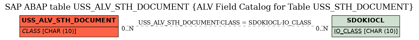 E-R Diagram for table USS_ALV_STH_DOCUMENT (ALV Field Catalog for Table USS_STH_DOCUMENT)