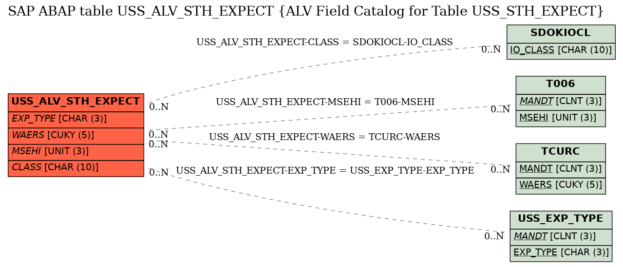 E-R Diagram for table USS_ALV_STH_EXPECT (ALV Field Catalog for Table USS_STH_EXPECT)