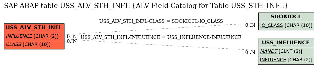 E-R Diagram for table USS_ALV_STH_INFL (ALV Field Catalog for Table USS_STH_INFL)