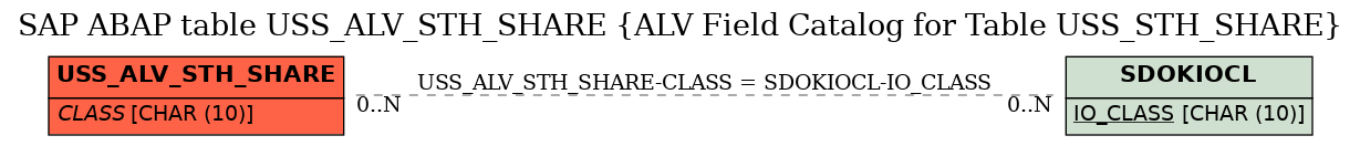 E-R Diagram for table USS_ALV_STH_SHARE (ALV Field Catalog for Table USS_STH_SHARE)