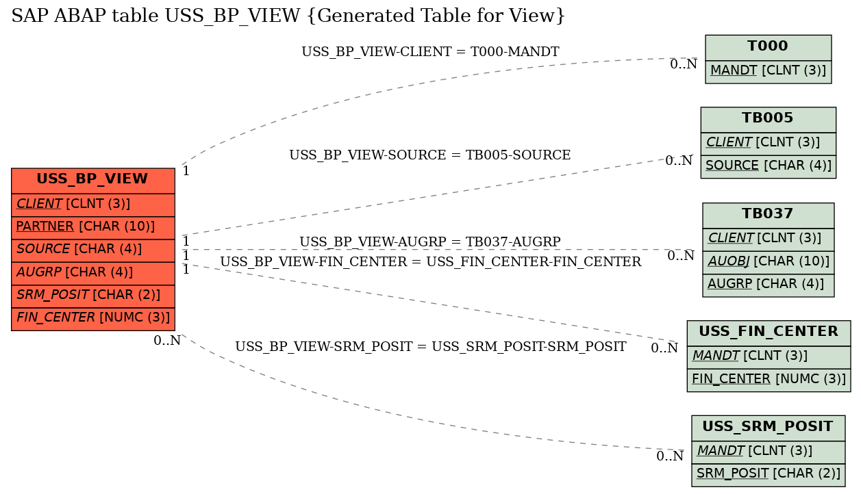 E-R Diagram for table USS_BP_VIEW (Generated Table for View)