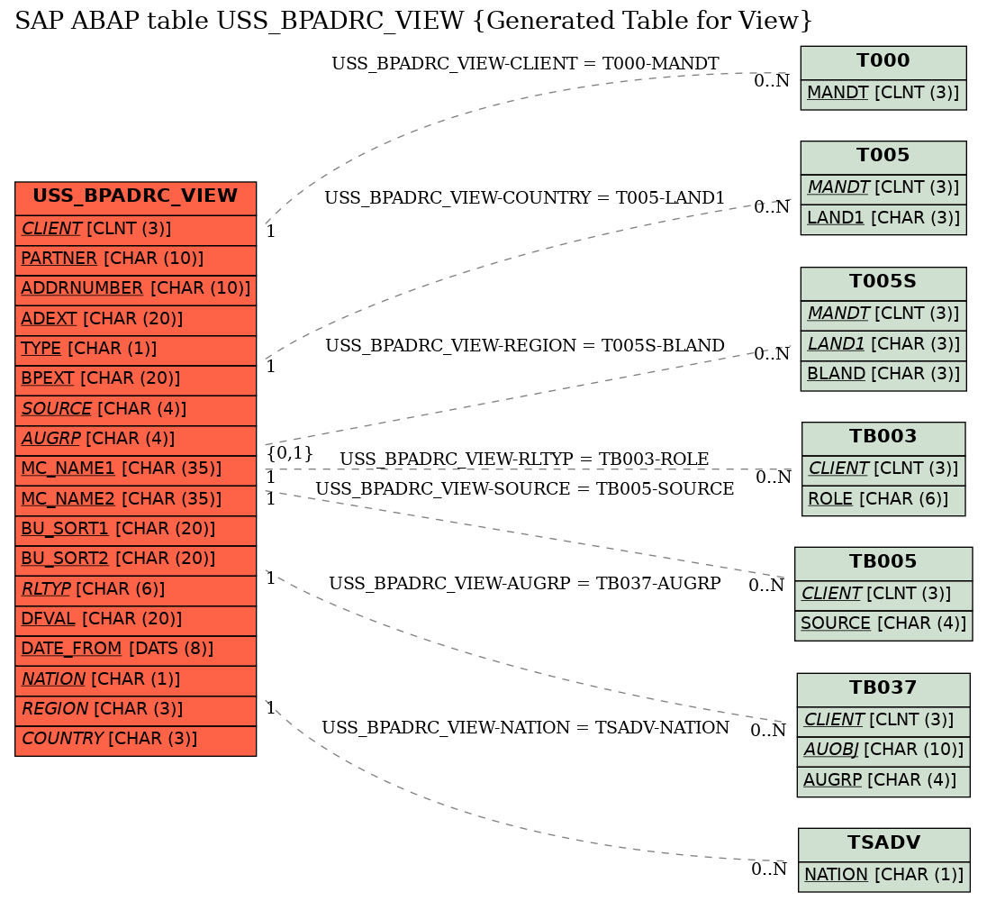 E-R Diagram for table USS_BPADRC_VIEW (Generated Table for View)