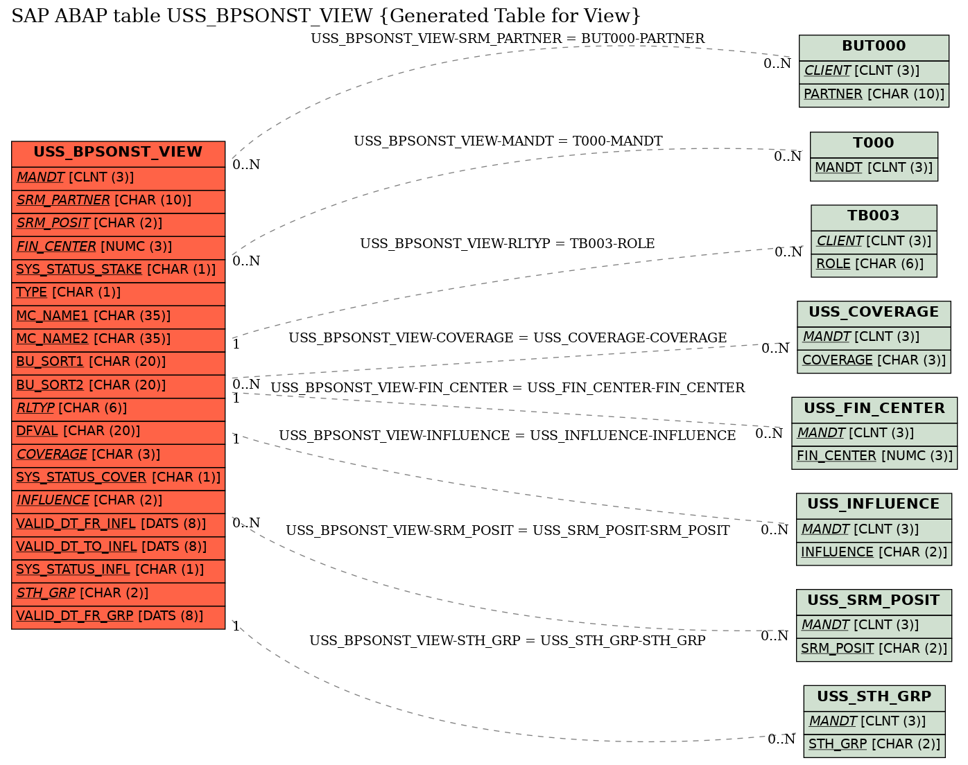 E-R Diagram for table USS_BPSONST_VIEW (Generated Table for View)