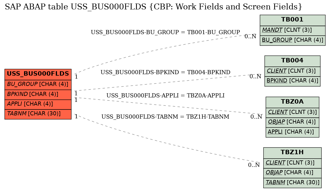 E-R Diagram for table USS_BUS000FLDS (CBP: Work Fields and Screen Fields)