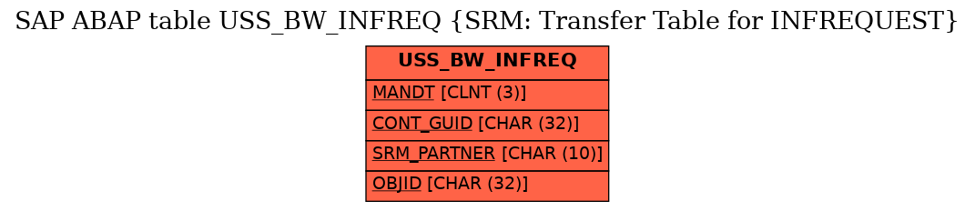 E-R Diagram for table USS_BW_INFREQ (SRM: Transfer Table for INFREQUEST)