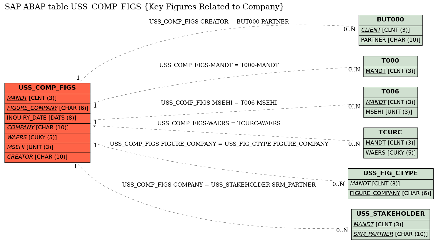 E-R Diagram for table USS_COMP_FIGS (Key Figures Related to Company)