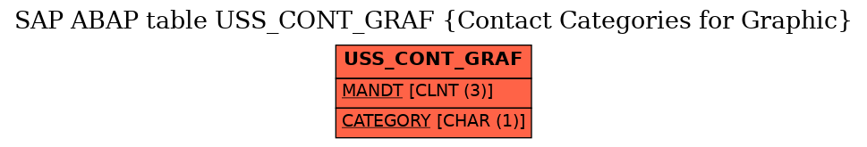 E-R Diagram for table USS_CONT_GRAF (Contact Categories for Graphic)