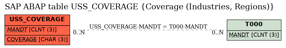 E-R Diagram for table USS_COVERAGE (Coverage (Industries, Regions))