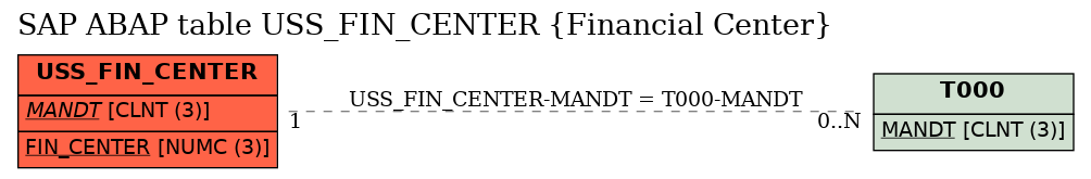 E-R Diagram for table USS_FIN_CENTER (Financial Center)