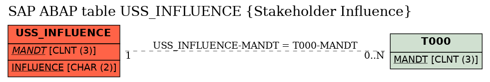 E-R Diagram for table USS_INFLUENCE (Stakeholder Influence)