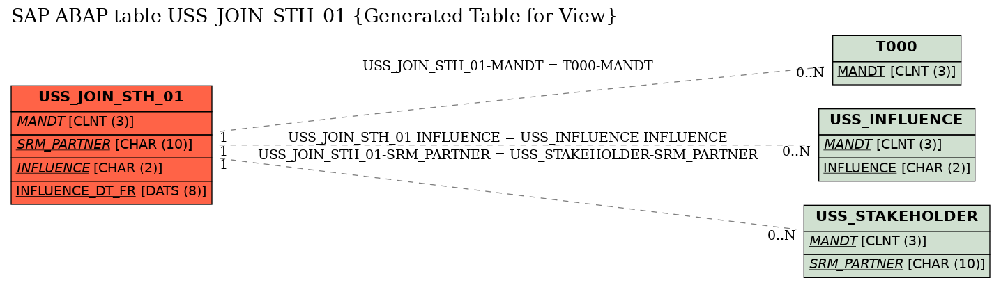 E-R Diagram for table USS_JOIN_STH_01 (Generated Table for View)