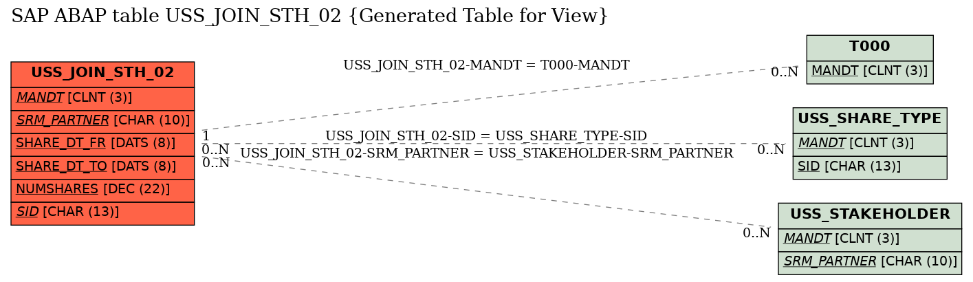 E-R Diagram for table USS_JOIN_STH_02 (Generated Table for View)