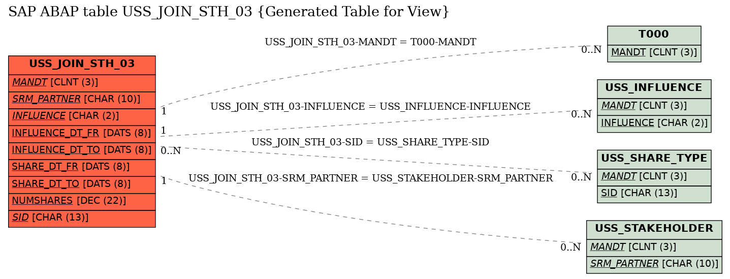 E-R Diagram for table USS_JOIN_STH_03 (Generated Table for View)