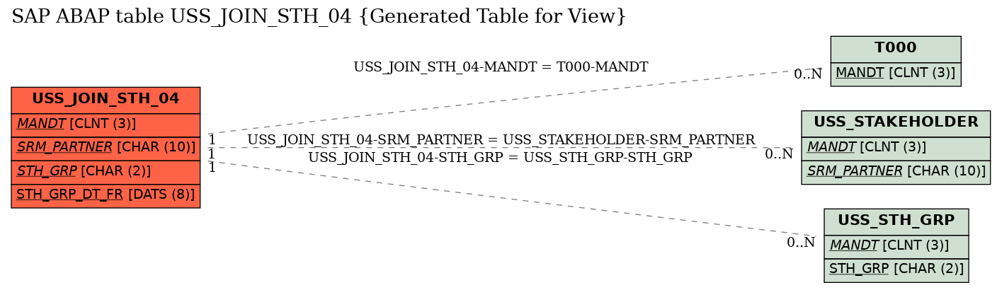 E-R Diagram for table USS_JOIN_STH_04 (Generated Table for View)